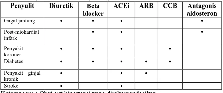 Tabel 2. Pilihan obat antihipertensi dengan adanya penyakit penyerta (Chobanian et al., 2004)