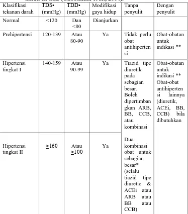 Tabel 3. Klasifikasi dan penatalaksanaan tekanan darah pada pasien 18 tahun ke atas (Chobanian et al., 2004)