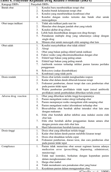 Tabel 4. Penyebab Kejadian Drug Related Problems (DRPs) Kategogi DRPs Penyebab DRPs 