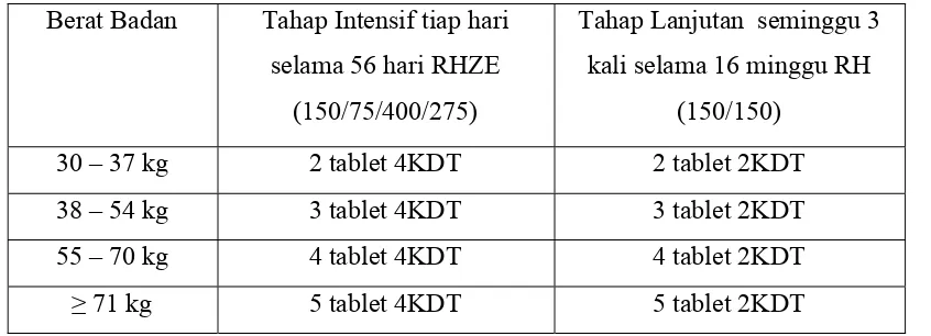 Tabel  1. Dosis panduan OAT KDT Kategori 1 : 2(HRZE)/4(HR)3 