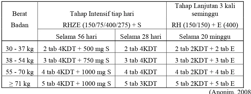 Tabel  3. Dosis panduan OAT KDT Kategori 2 : 2(HRZE)S/(HRZE)/5(HR)3E3 