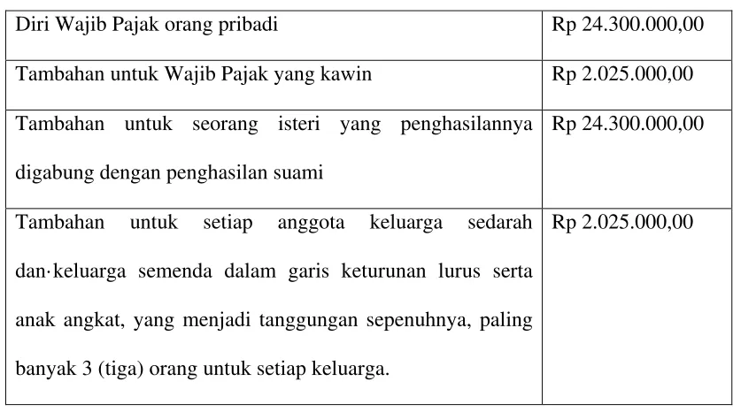 Tabel 3.2 Diri Wajib Pajak orang pribadi 