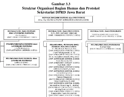 Gambar 3.3 Struktur Organisasi Bagian Humas dan Protokol  
