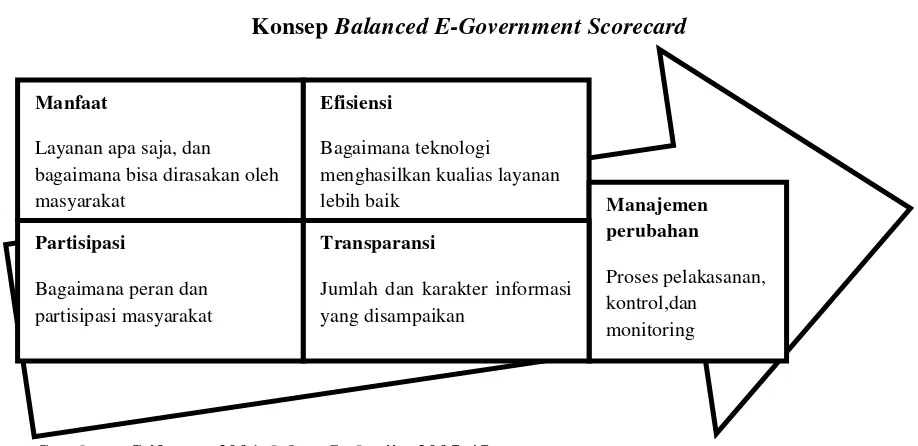 Konsep Gambar 1.2 Balanced E-Government Scorecard 