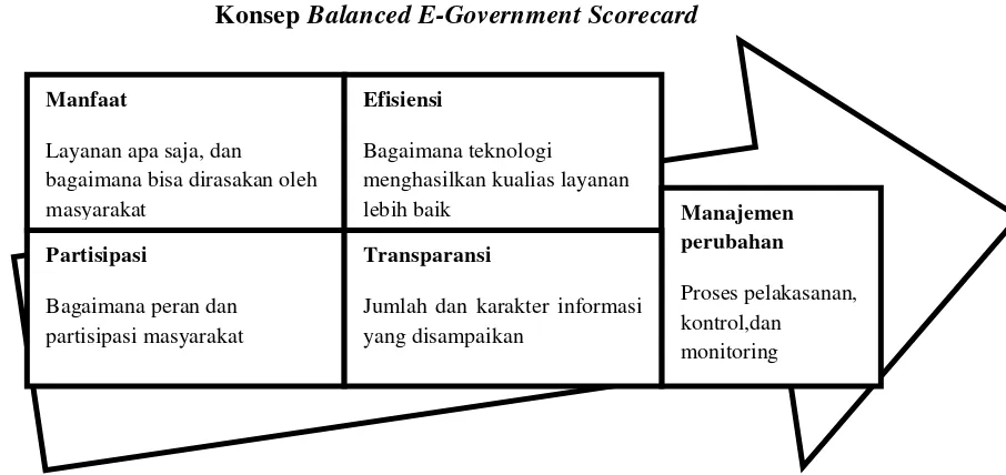 Konsep Gambar 2.1 Balanced E-Government Scorecard 