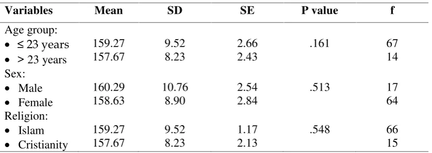 Table 1 The difference of respondents’ attitudes toward caring for HIV/AIDS