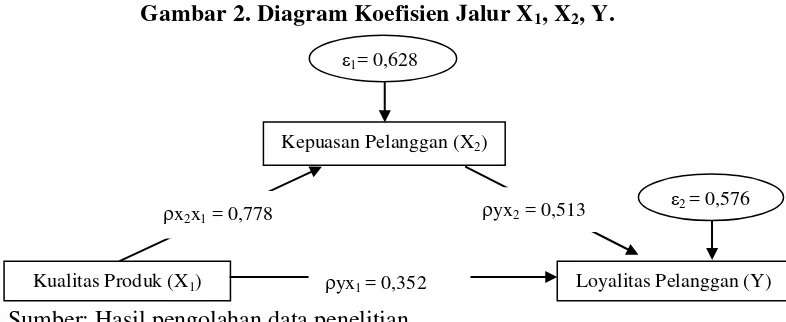 Gambar 2. Diagram Koefisien Jalur X1, X2, Y. 
