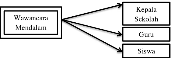 Gambar 2. Triangulasi “sumber” dengan teknik pengumpulan data pada 