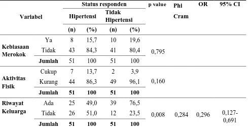 Tabel 3.Hasil Analisis Bivariat Hubungan Variabel Bebas Dengan Kejadian Hipertensi Di Wilayah Kerja Puskesmas Nguter 