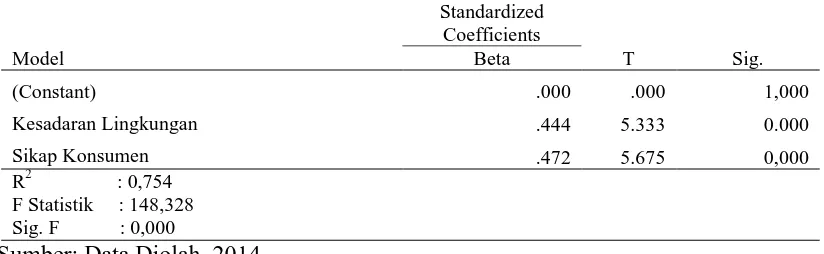 Tabel 3. Hasil Analisis Jalur Pengaruh Sikap Konsumen dan Kesadaran lingkungan 