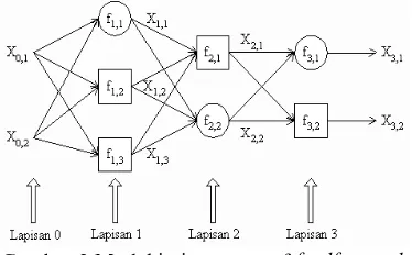 Gambar 3 Model jaringan syaraf feedforward. 
