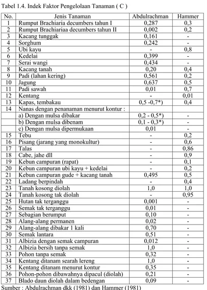 Tabel 1.4. Indek Faktor Pengelolaan Tanaman ( C ) 