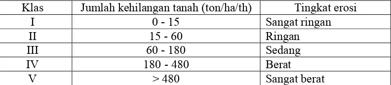 Tabel 1.6. Klasifikasi Tingkat  Bahaya Erosi Tanah 