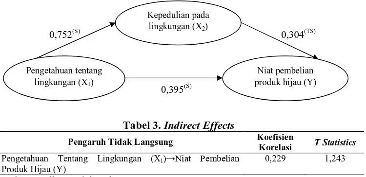 Tabel 3.  Indirect Effects 