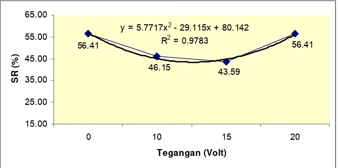 Gambar 3. Grafik Tingkat Kelangsungan Hidup (%) Benih Ikan Gurame Osphronemus gouramy Pada Setiap Perlakuan Selama  Masa Pemeliharaan  