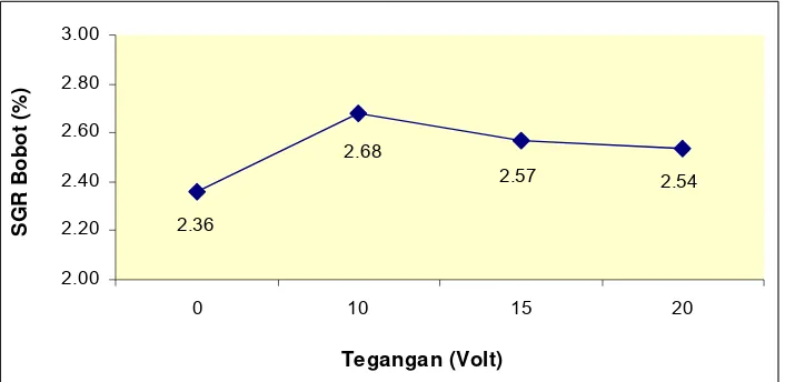 Gambar 4. Grafik Laju Pertumbuhan Bobot Harian Benih Ikan Gurame 