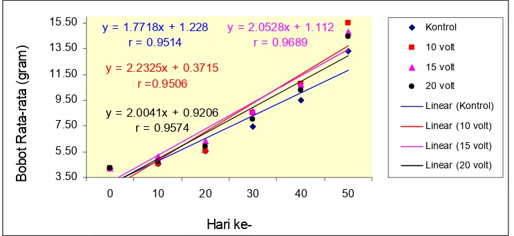 Gambar 5. Hubungan lama waktu pemeliharaan (X) dengan bobot rata-rata (Y) benih ikan gurame yang dipelihara pada media yang dipapar listrik 0, 10, 15, dan 20 Volt