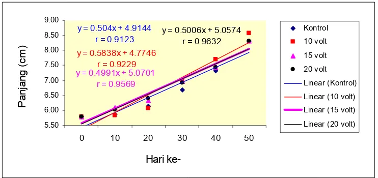 Gambar 7. Hubungan lama waktu pemeliharaan (X) dengan panjang total rata-rata (Y) benih ikan gurame yang dipelihara pada media yang dipapar listrik 0, 10, 15, dan 20 Volt