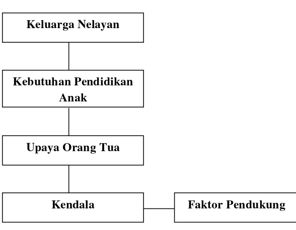 Gambar 2.1 Kerangka Berpikir 