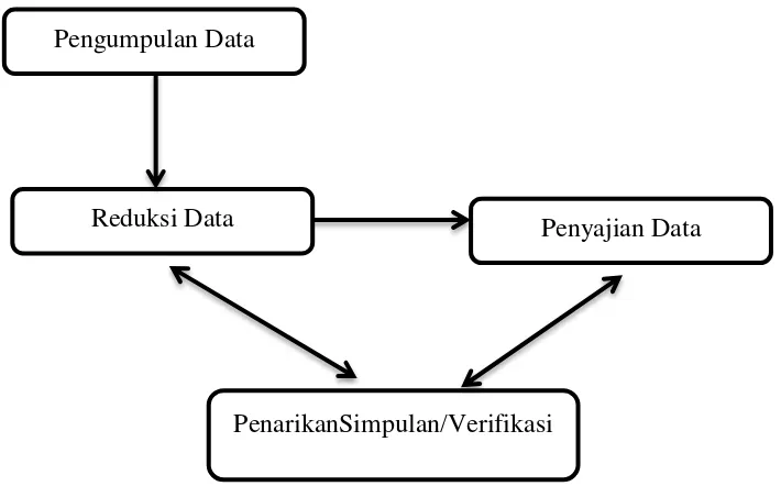Gambar 3.1 KomponenAnalisis Data Interaktif. 