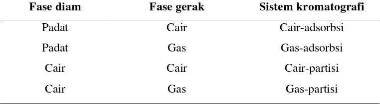 Tabel 2. Penggolongan kromatografi berdasarkan fase diam dan fase gerak (Johnson dan Stevenson, 1991) 