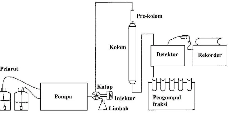 Tabel 3. Perbedaan beberapa teknik kromatografi kolom preparatif    (Hostettmann and C