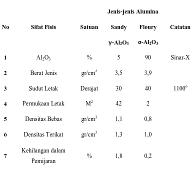 Tabel 2.1 Sifat-Sifat Fisis Alumina Al2O3 