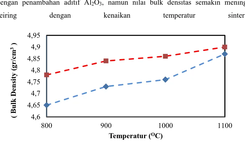 Gambar 4.1 Grafik Hubungan antara penambahan aditif Al2O3 terhadap nilai bulk 