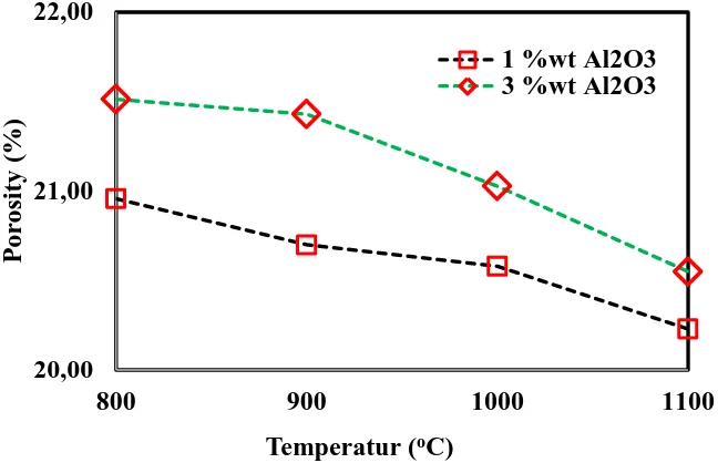 Gambar 4.2 Grafik Hubungan antara penambahan aditif Al2O3 terhadap porositas dari 