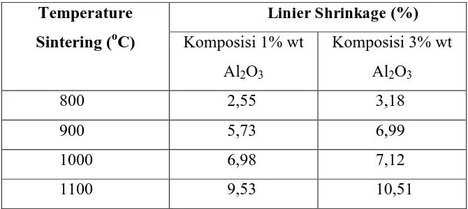 Tabel 4.3 Data Hasil Pengujian Linier Shrinkage 