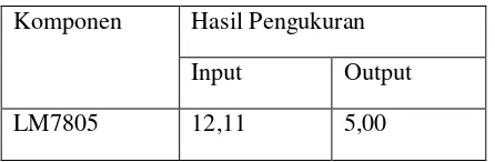 Tabel 4.1Hasil Pengukuran Output Power 