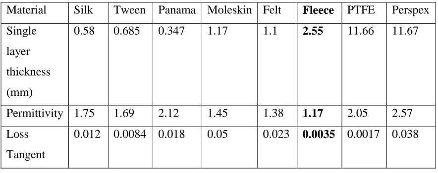 Table 2.1: Average result of the dielectric constant for each material 