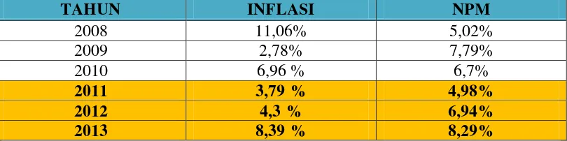 Tabel 1.1 Perbandingan Perkembangan Laju Inflasi dan NPM  