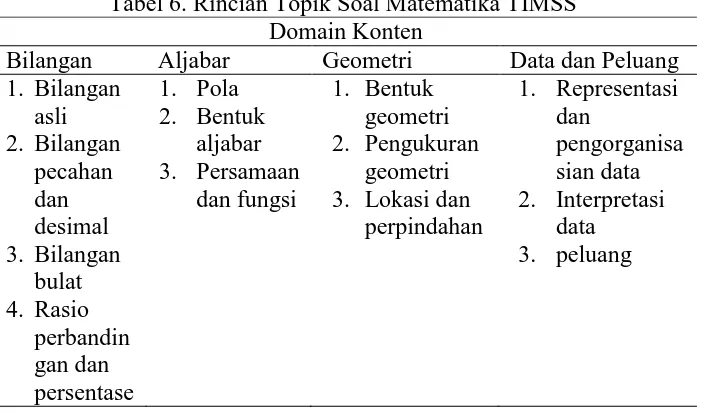 Tabel 6. Rincian Topik Soal Matematika TIMSS Domain Konten 