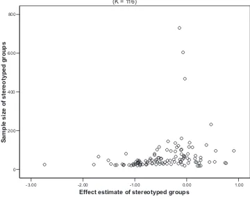 Figure 1.The funnel graph of stereotype threat effects on target test takers’ cognitive ability test performance.The effect size estimates are plotted against study sample sizes (r� .23, p� .05).