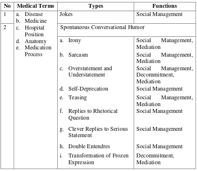 Table 2. Findings of Medical Terms, Types and Functions of Humor in  