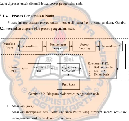 Gambar 3.2. Diagram blok proses pengenalan nada 