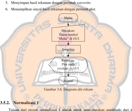 Gambar 3.6. Diagram alir rekam 
