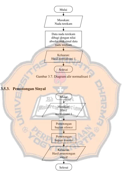 Gambar 3.7. Diagram alir normalisasi 1 