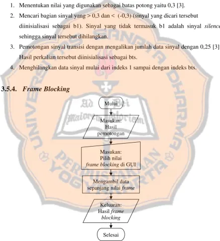 Gambar 3.9. Diagram alir frame blocking 