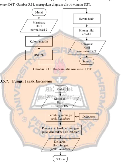 Gambar 3.11. Diagram alir row mean DST 