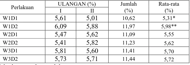 Tabel 4.2 Kadar Etanol Setelah GC-MS. 