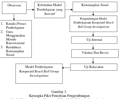 Gambar 3.Kerangka Pikir Penelitian Pengembangan