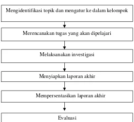 Gambar 6. Desain awal Tahapan Model Group Investigations
