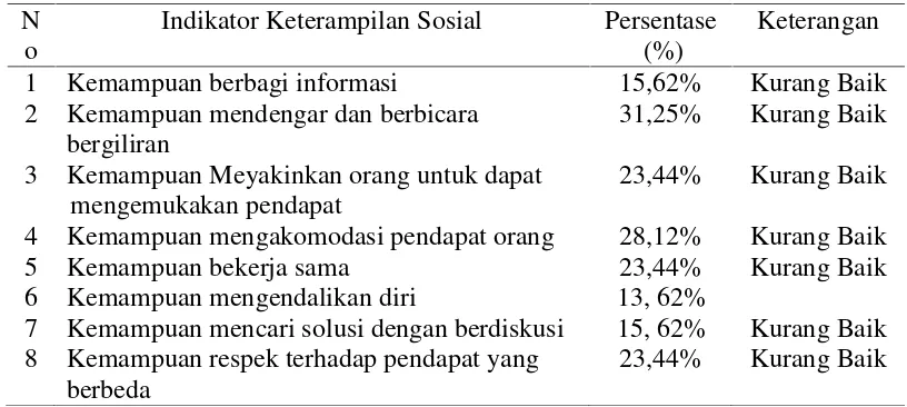 Tabel 2. Hasil Pengamatan Keterampilan Sosial Dengan Melihat Indilator-