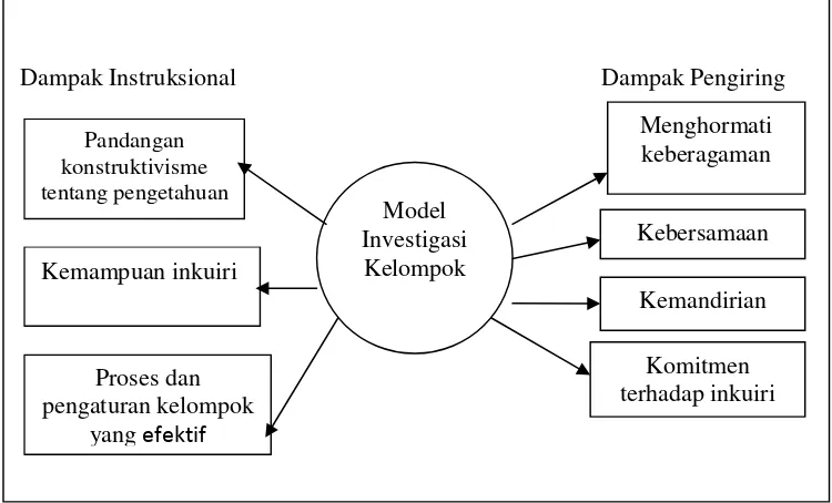 Gambar 2. Dampak Model Pembelajaran Investigasi Kelompok(Joyce dan Weil dalam Sani, 2013: 105-106)