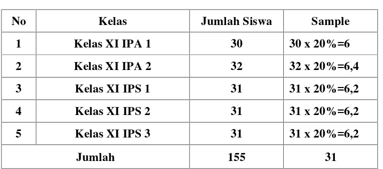 Tabel 3.2: Data Jumlah Pengambilan Sampel Untuk Masing-Masing