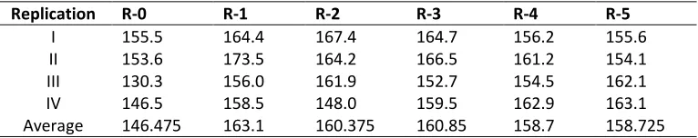 Table 1. The body weight of quails that fed Kombucha supplementation in ration (g) 