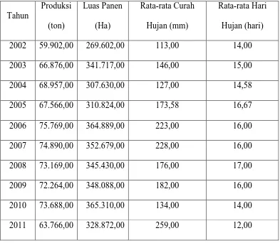 Tabel 4.1 Data Faktor Produksi Padi di Kabupaten serdang Bedagai Menurut 