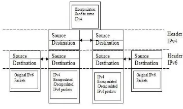Gambar 1. Mekanisme Enkapsulasi/Dekapsulasi proses Tunnelling 